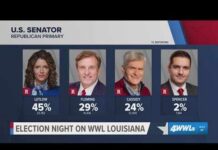 Letlow leads U.S. Senate Republican primary; analysts discuss runoff possibilities